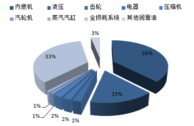 潤滑油報告_2016-2022年中國潤滑油行業深度調研及發展趨勢研究報告_中國產業信息網